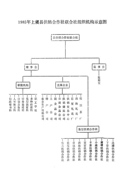 1985年上虞县供销合作社联合社组织机构示意图